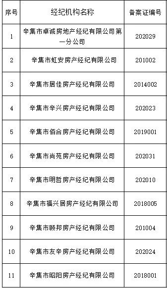 辛集市公布11家不合格房地产经纪机构名单，行业规范再敲警钟
